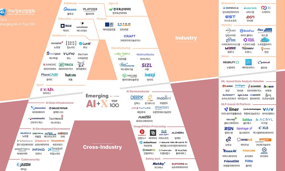 데이터메이커, 지능정보산업협회(AIIA) '2024 이머징 AI+X Top 100' 선정